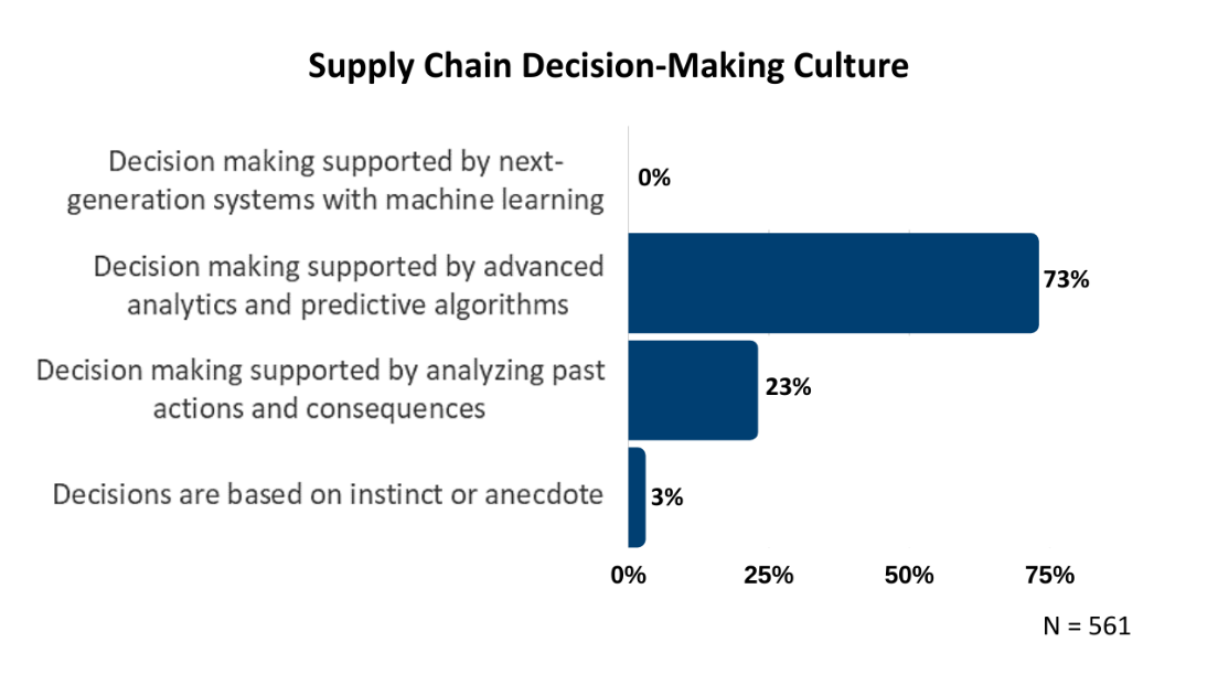 Develop the maturity of the supply chain decisionmaking culture